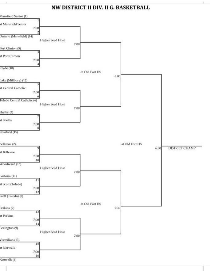 flierhoops's tweet photo. Tourney Update: 

Our Lady Fliers will take on Port Clinton on Feb 22 at 7pm at PCHS for the first round of our tournament. 

Winner plays against either Mansfield Sr. or Ontario. 

#RunAsOne https://t.co/yhTRjQITiA