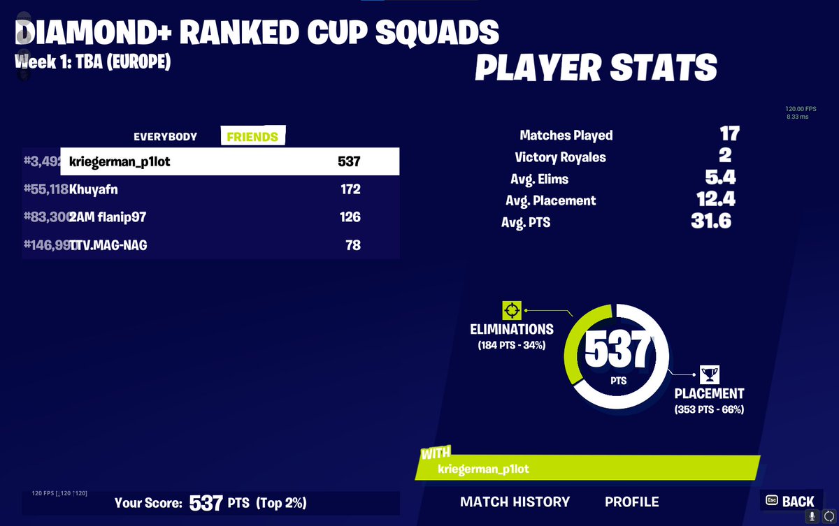 kunzer_Xander's tweet photo. top 3.5k with 32 Kill win💀 https://t.co/xDWkBC4Ufi