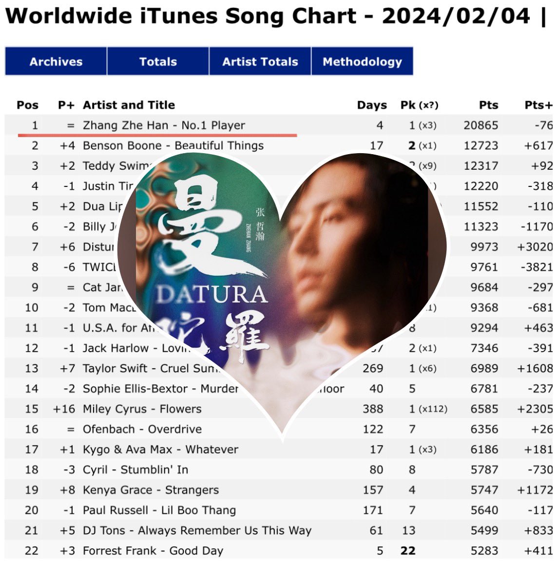 hopezzhsuper3's tweet photo. Zhehan’s new song No.1 Player is No.1 on the worldwide iTunes chart for the third consecutive day 🌟🏆 I love his new album Mandala 🌸🌹 and believe his music career will continue blossom 🌼💖

#zhangzhehan https://t.co/P5c4GYjsIr