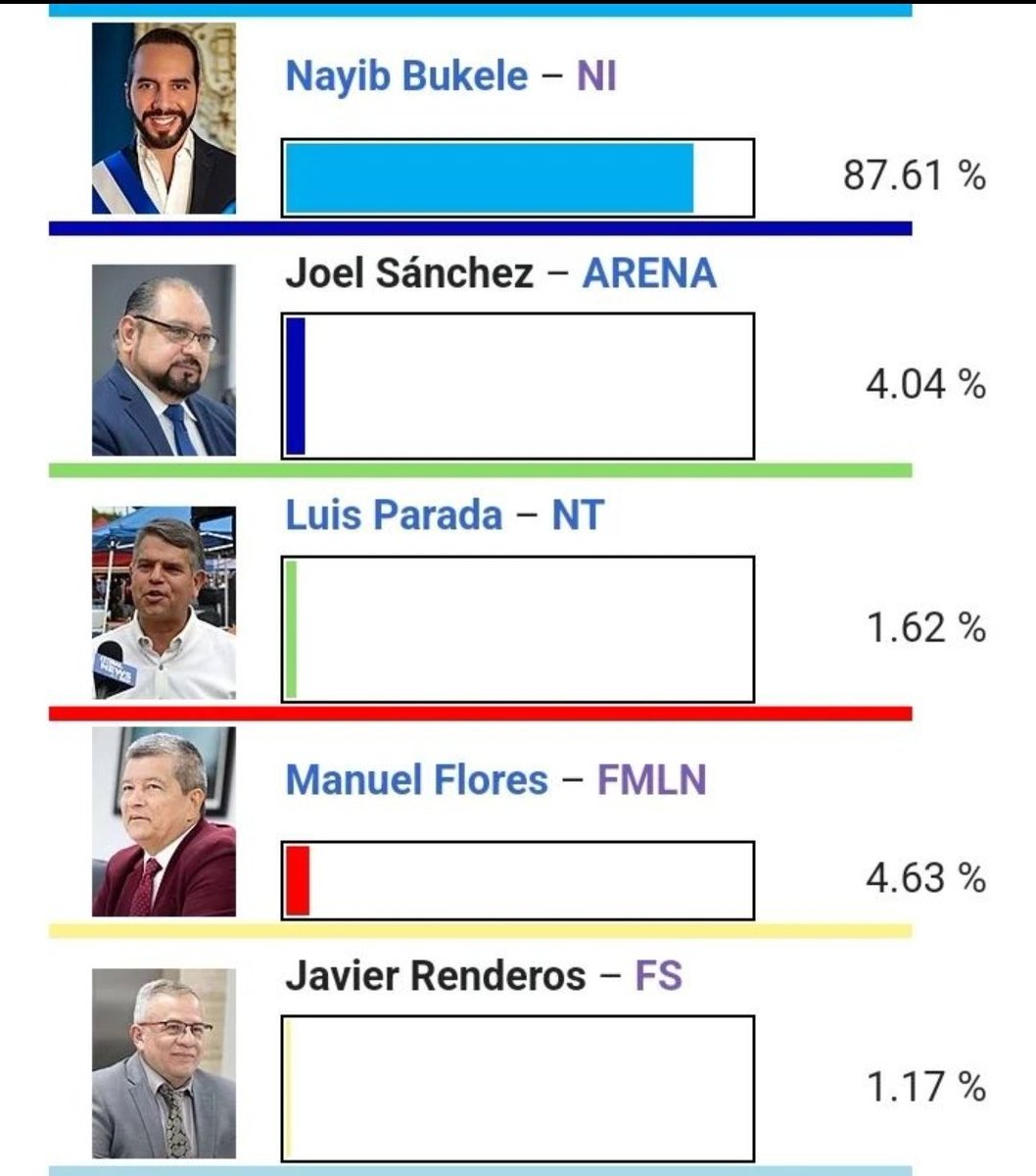 jesusmedinae's tweet photo. ¡Última Hora! Nayib Bukele fue reelecto como Presidente de El Salvador con más del 87% de los votos. @nayibbukele https://t.co/3eCp0Zjz5X