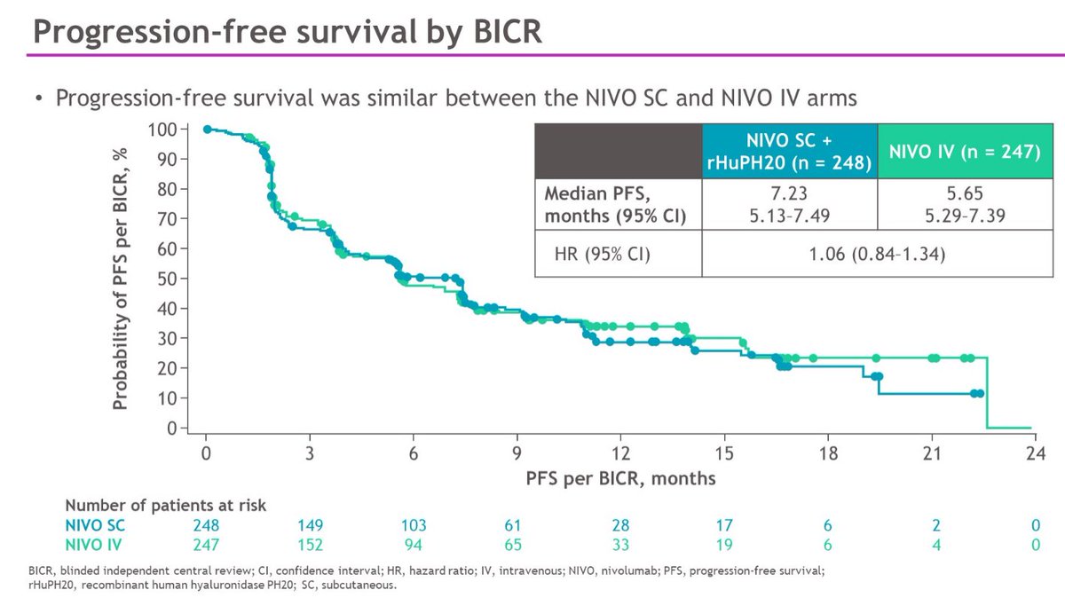 CheckMate -67T trial investigating subcutaneous nivolumab (n=248) vs. IV Opdivo (n=247) noninferiority @bmsnews ! Now everyone can get treated in the am @ASCO #ASCOGU