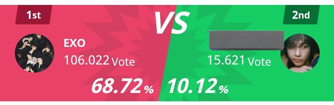 TTA] L's! Sudahkah kalian vote untuk EXO hari ini?🔥 Hari terakhir prelims tolong tetap vote EXO di USA dan jauhkan gapnya ya🤍 📎tta.musicawards.co.kr 🗒️ 23/1 - 5/2 (Prelims) 📈 GAP : 90.401 DM for more information. #EXO #weareoneEXO @weareoneEXO *lotto10