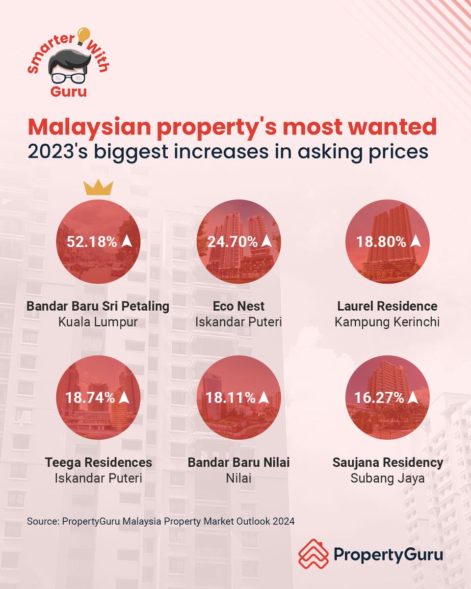 PropertyGuru MY tweet media