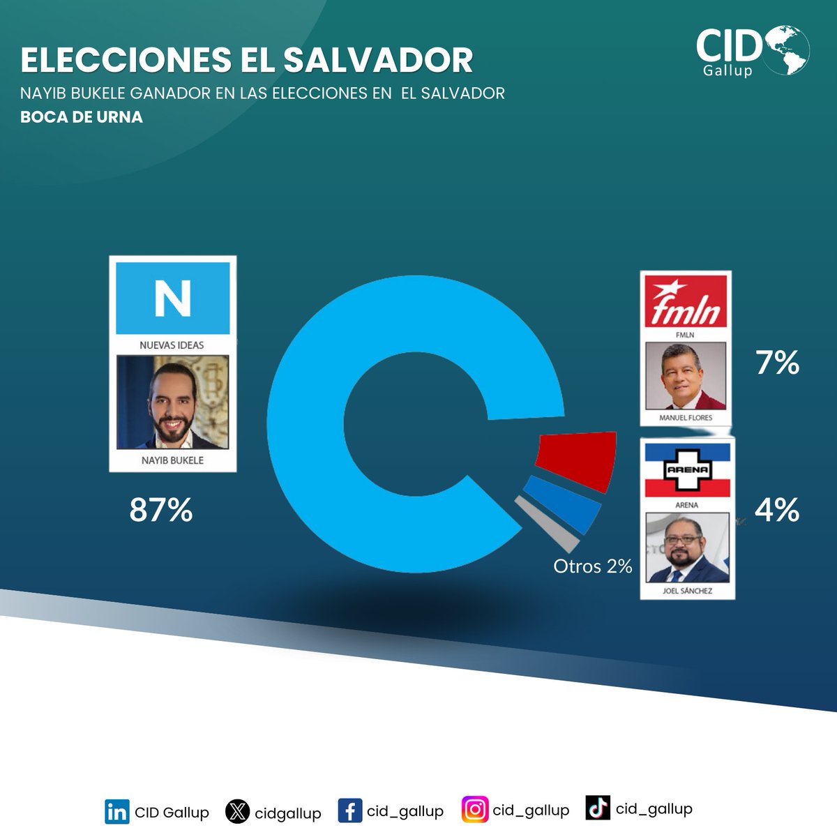 Nayib Biukele es reelegido como presidente en El Salvador (CID Gallup - Boca de Urna) #EleccionesElSalvador2024 #cidgallup #bocadeurna