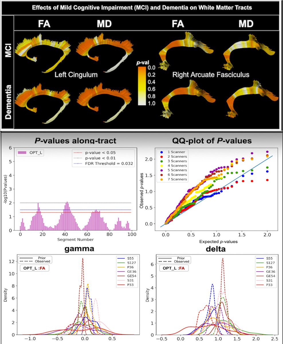 CAN YOU MAP DISEASE EFFECTS along the brain's neural pathways, by pooling multisite data? <a href="/BramshQ/">Bramsh Chandio</a> + her colleagues introduce "Harmonized Tractometry", to merge tract data from 7 diffusion MRI protocols, studying modeling choices that arise in multi-site tractometry: PDF
