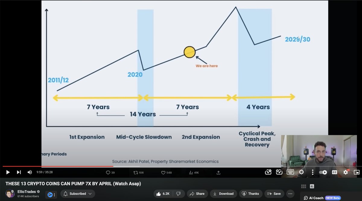 Love seeing the 18.6-year Real Estate and Economic Cycle pick up more  awareness. I hope more people uncover the secrets of the Real Estate and  Banking cycle that @Phil_J_Anderson brought to us.