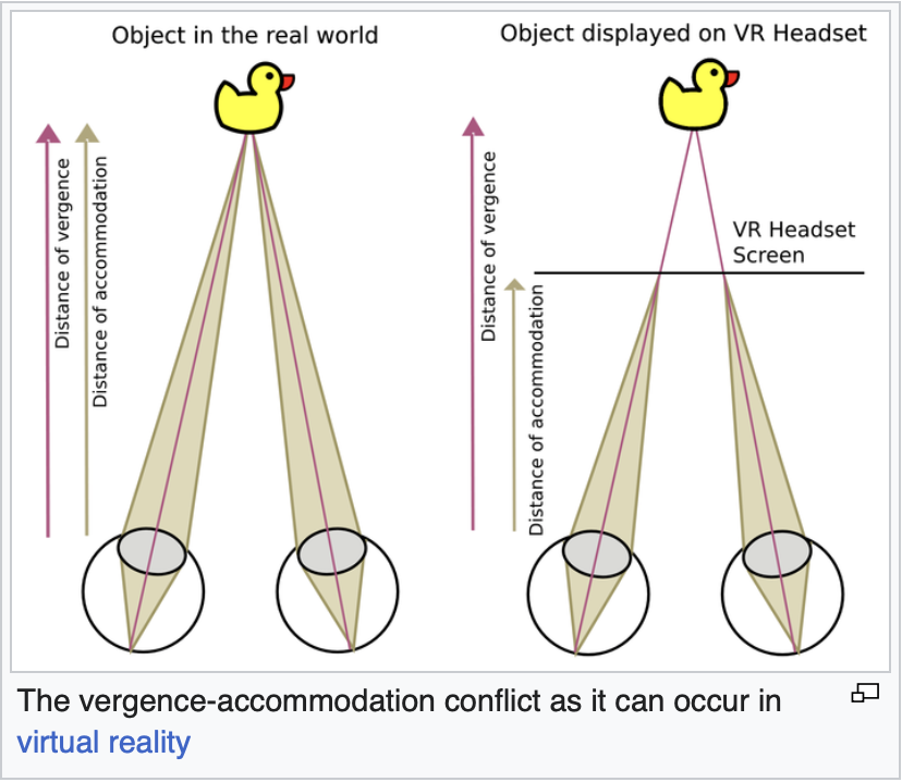 mayfer's tweet photo. all current VR headsets have fixed focal points
until this changes, no headset will replace screens. too straining

magic leap was supposed to solve it with silicon photonics that redirect light rays to control focal points, but it never materialized

https://t.co/bQJkOmXJVE https://t.co/Rt9F3fPzrq