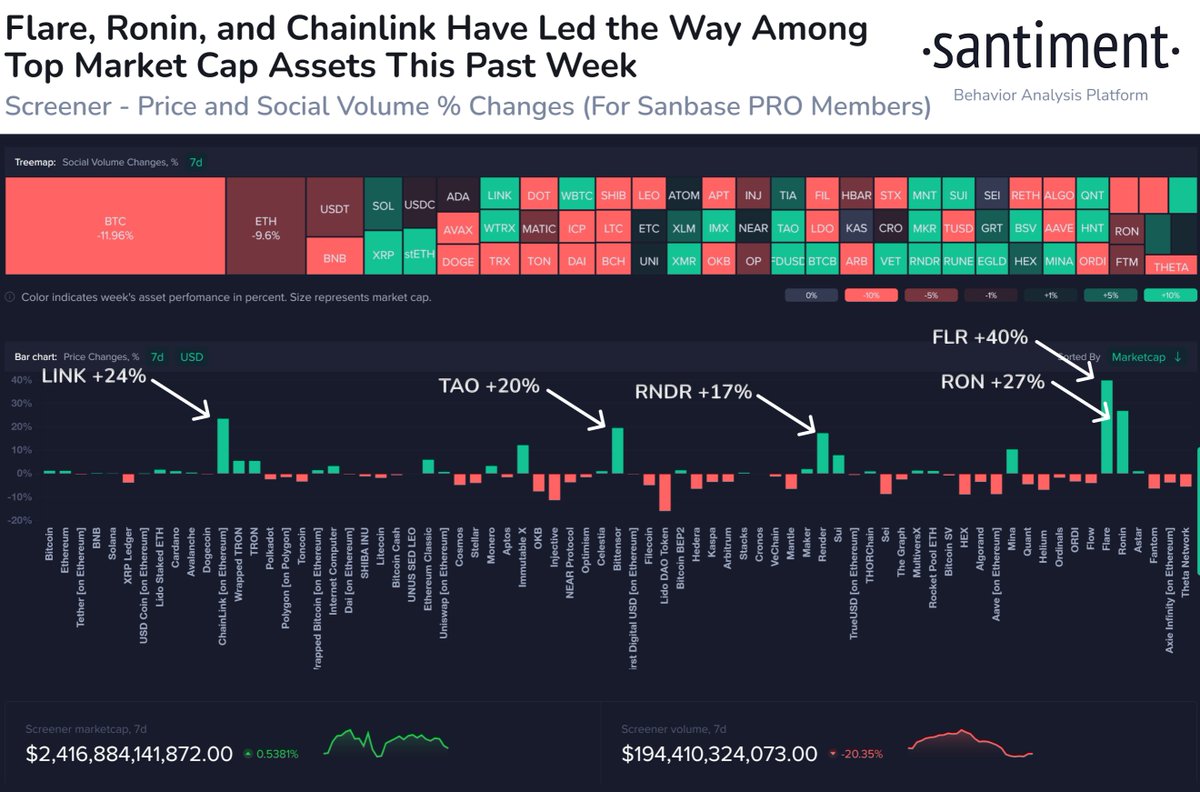📊 #Crypto market caps have edged up +0.5% over the past week, despite  trading volumes dropping off -20.3% compared to the week prior. Highlight  assets have included $FLR, $RON, $LINK, $TAO, and $