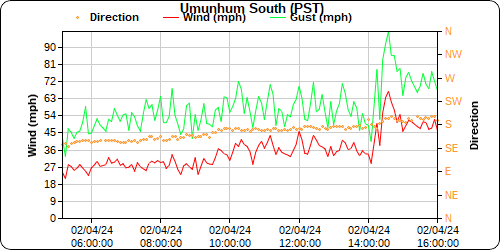 Our Mt. Umunhum station recorded a gust of 98.4 mph today! What a storm.