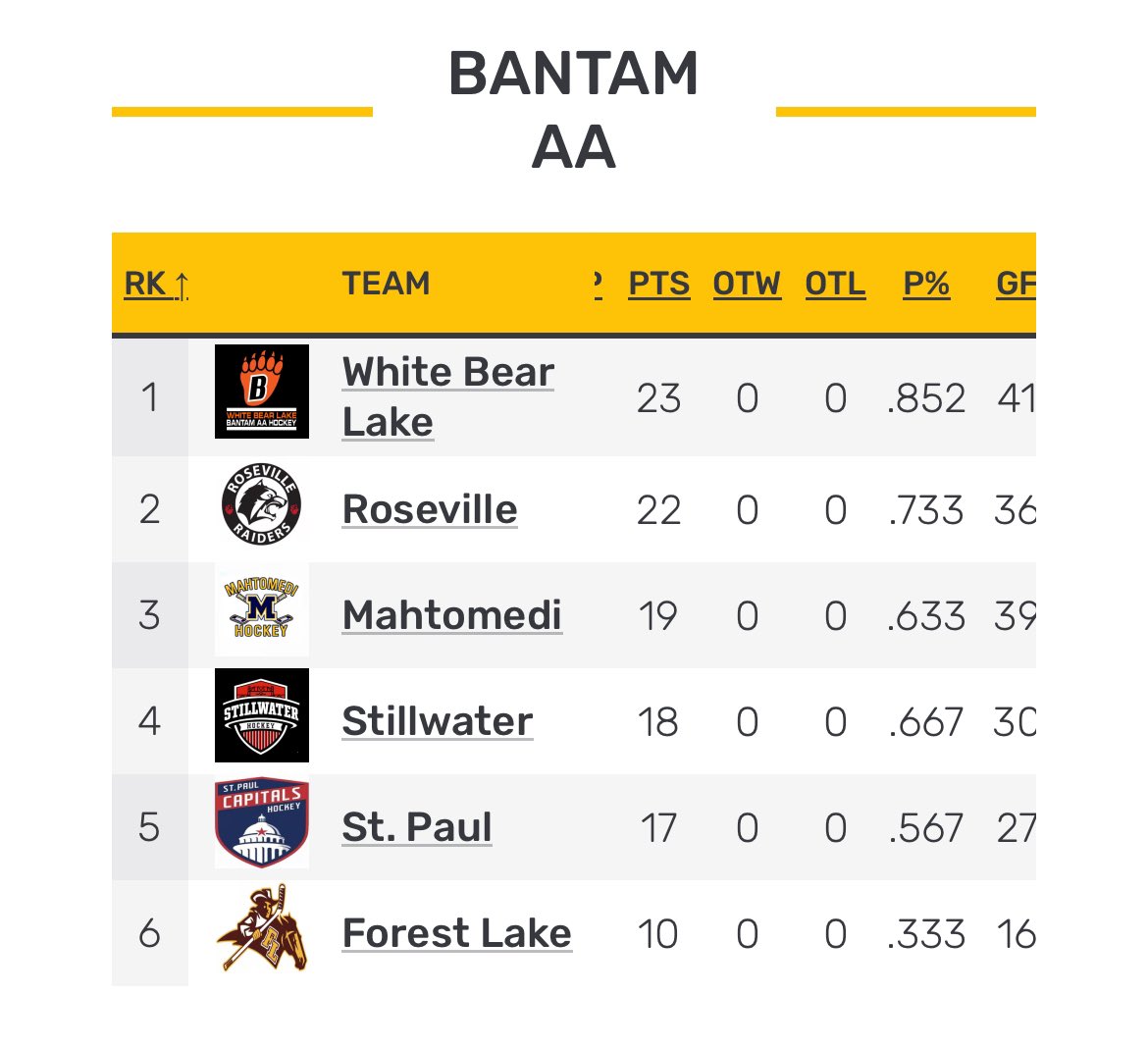 The boys take down Forest Lake in the final game of D2 regular season and lock up a 2nd place seed!!

<a href="/RaiderHockeyMN/">Roseville Hockey</a> @MAPSouthHockey <a href="/mnhshockeytalk/">mnhshockeytalk</a> <a href="/PuckPreps/">Puck Preps</a> <a href="/YouthHockeyHub/">YHH</a>