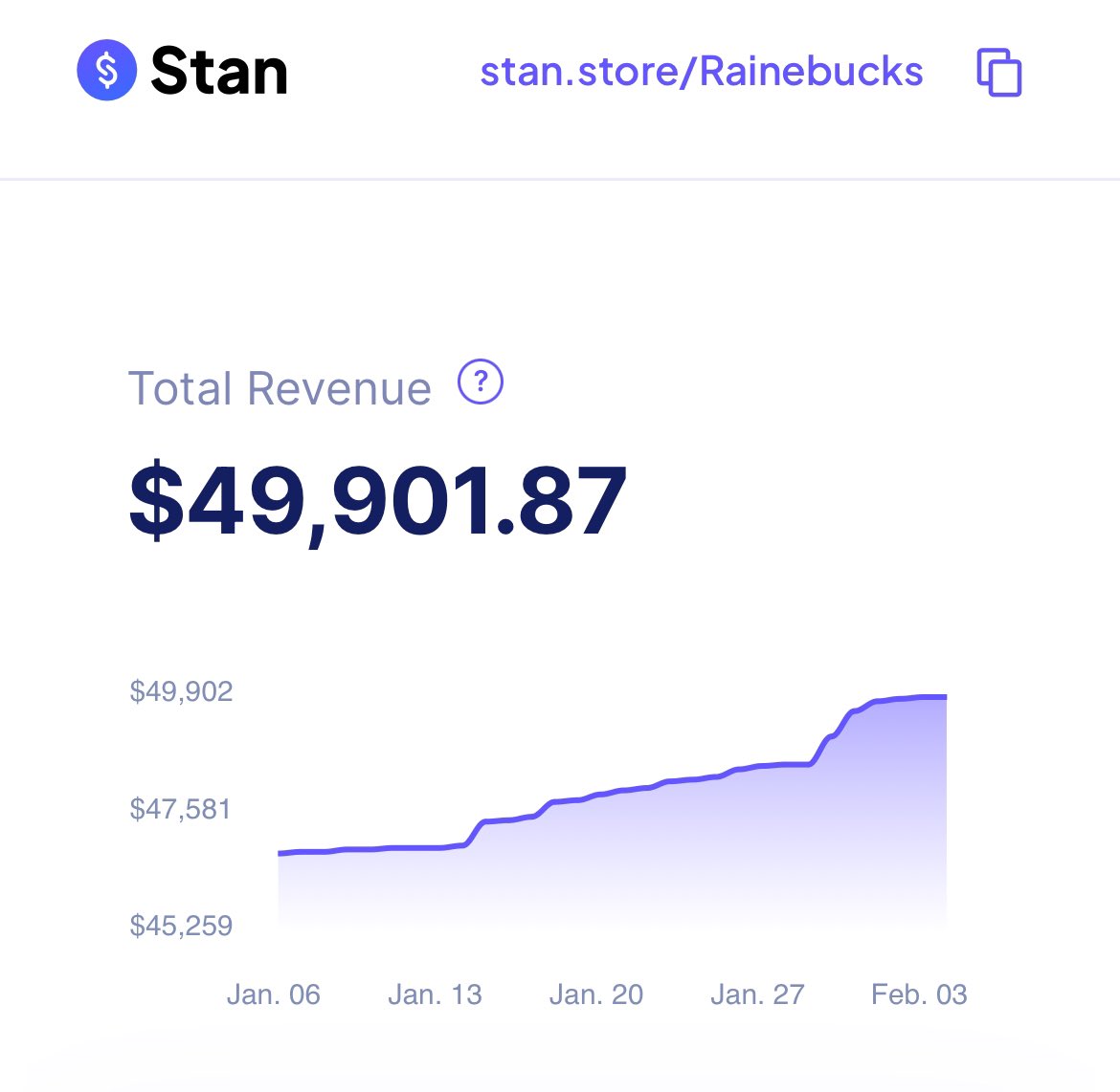 Rainesocials's tweet photo. So close to hitting 50,000 on my Stan…. All from selling digital products. #Digitalproducts. #Bossmom #momlife https://t.co/SwzjGJp0Dy