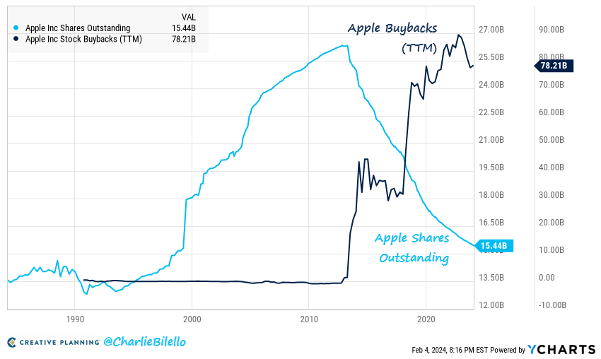 charliebilello's tweet photo. Apple has bought back $619 billion in stock over the past 10 years, which is greater than the market cap of 492 companies in the S&amp;P 500. $AAPL https://t.co/zAuoeh0gzz