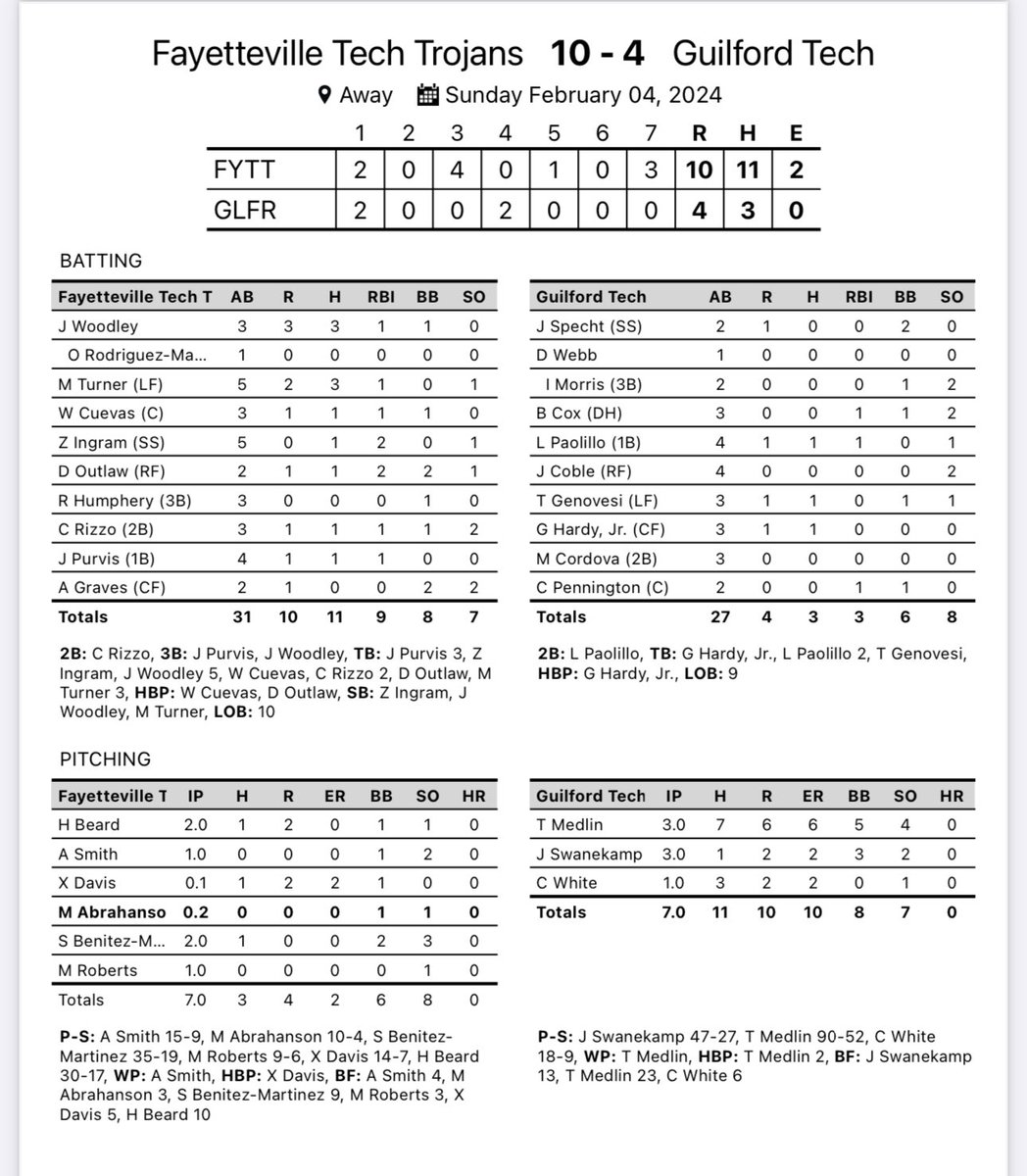 Boys are buzzin! 🚨 Great effort going 4-0 on the weekend to grab a sweep. Trojans are off to a 5-0 start! 👊🏼