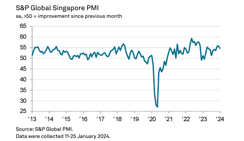 Singapore Whole Economy PMI showing solid improvements at start of 2024, with wholesale &amp; retail sector leading the expansion in activity. Price pressures one to watch...

bit.ly/SGPMIJan24