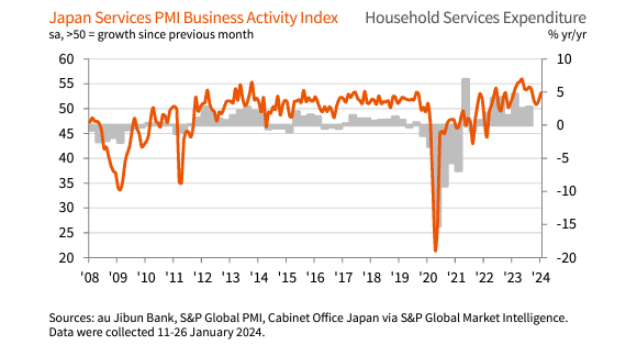 Also stronger expansion seen in Japan's services sector, leading to a renewed rise in Japan's private sector economy. 

A positive one for the Nikkei 225 $NKY.

bit.ly/3HIgFDH