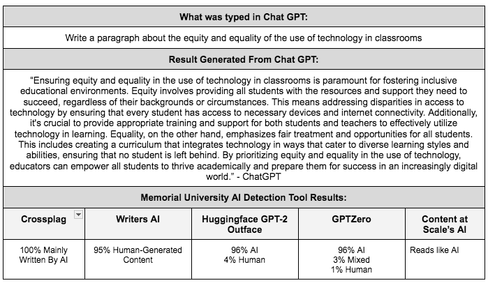 Memorial University (MUN) allows professors to use AI detection tools, whereas Dalhousie University does not, due to privacy laws and Protection of Personal Information Policy. How reliable or accurate are these AI detection tools that MUN allows? I put it to the TEST. #IDTiPs