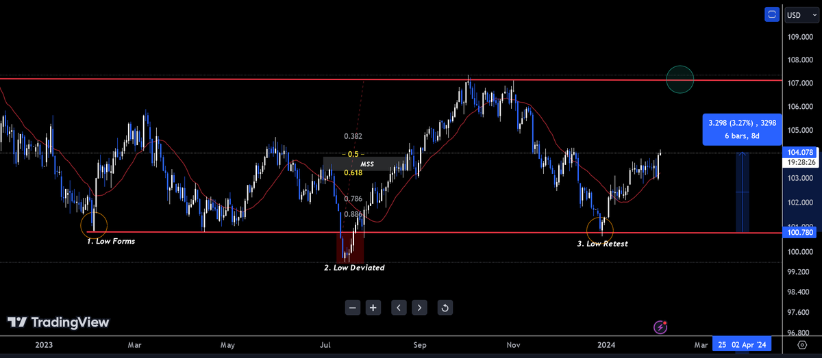$DXY on the way to (107.2).....!!!