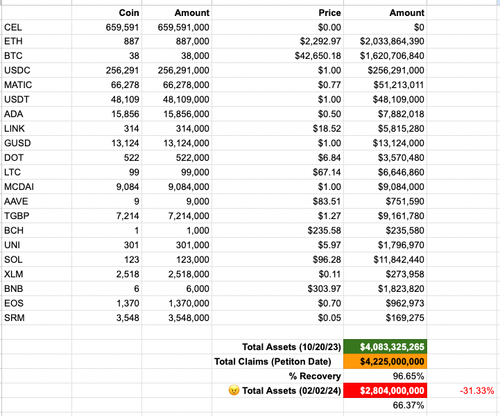 cryptohunter0x's tweet image. On Oct 2023 report, Celsius Network reported $4.1B in Liquid Crypto Available for Unsecured Claims. 

This would have amounted to 96.65% recovery (Petition date pricing) as of Feb 2024 Crypto prices.

Instead, Celsius two days ago reported only $2.8B in available crypto for…