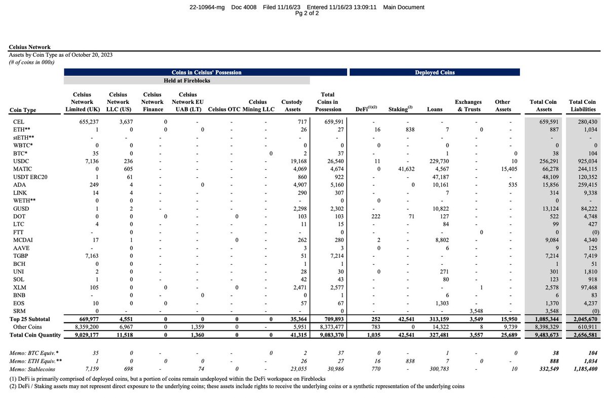 cryptohunter0x's tweet image. On Oct 2023 report, Celsius Network reported $4.1B in Liquid Crypto Available for Unsecured Claims. 

This would have amounted to 96.65% recovery (Petition date pricing) as of Feb 2024 Crypto prices.

Instead, Celsius two days ago reported only $2.8B in available crypto for…