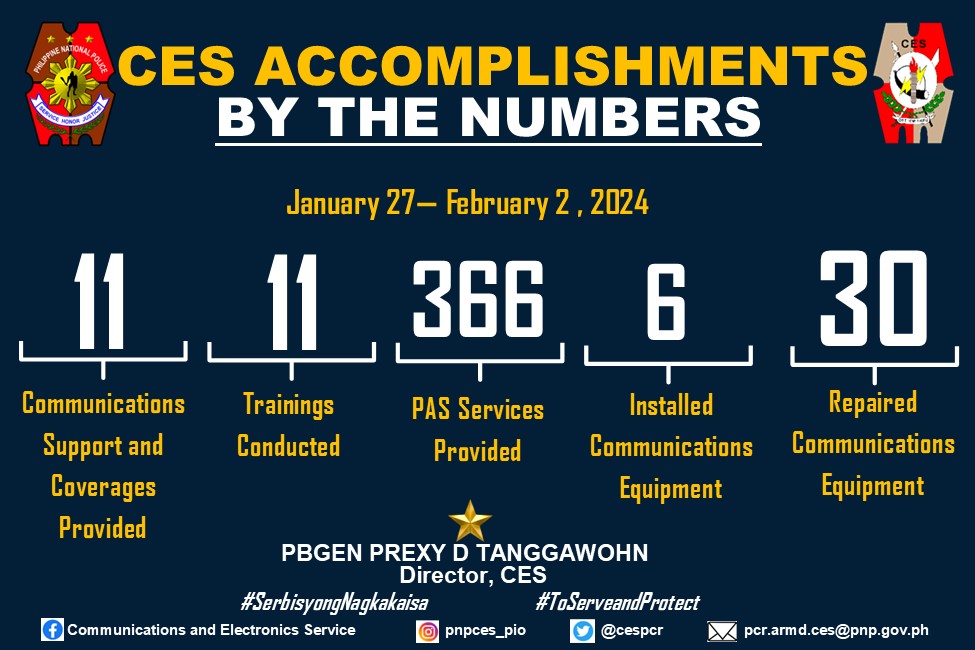 CES Weekly Accomplishment Report
Period Covered:  January 27 - February 2, 2024
#serbisyongnagkakaisasa
#ToServeandProtect