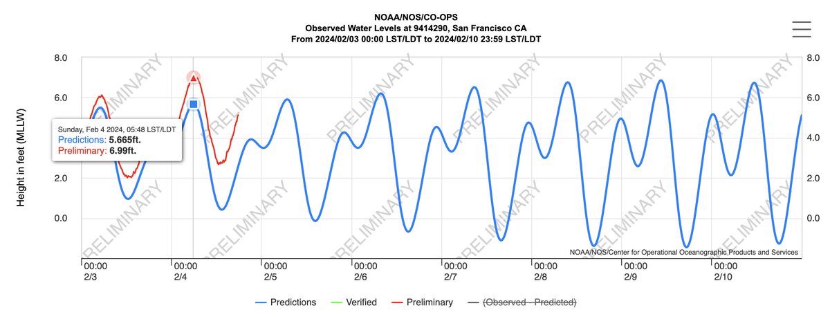 CroatianJeremy's tweet photo. Looks like this morning's high tide in San Francisco (with the recent surge) led to water levels higher than the prediction for the King Tide this coming Thursday. https://t.co/O7Qh7aaDx7