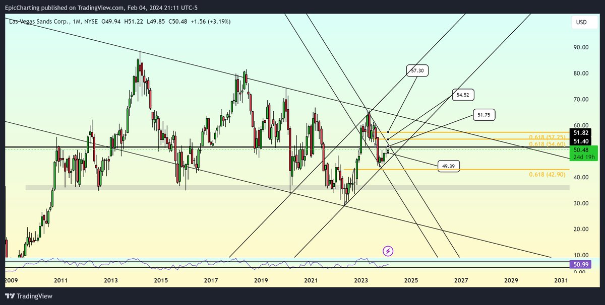 Parallax_Cap's tweet photo. $LVS I know ive posted a ton about $WYNN recently but @LasVegasSands looks really similar in structure.
Take a look ππ
$MGM $PENN $DKNG $SPY $SPX https://t.co/MA5n3fdgj6