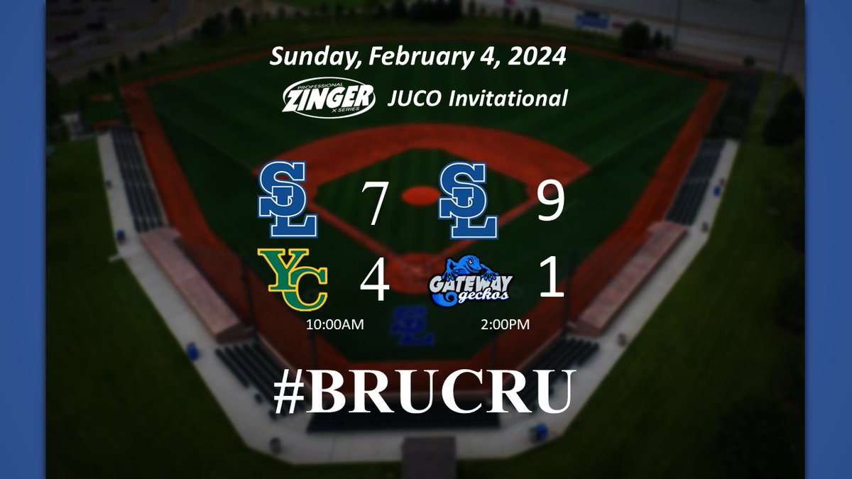 Bruins Win both games today to finish the <a href="/zingerbats/">Zinger Bats</a> JUCO Invitational with a 3-1 record. 
#brucru