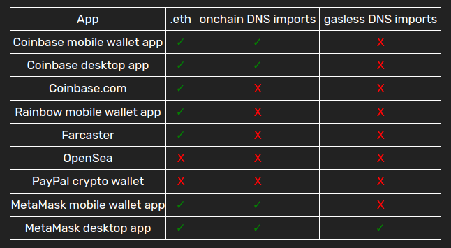 Since I've been talking up importing DNS domains into ENS and some people have reported back that they're unable to use it in their preferred app, I ran some tests and made this chart. Looks like a lot of apps need to do upgrades...