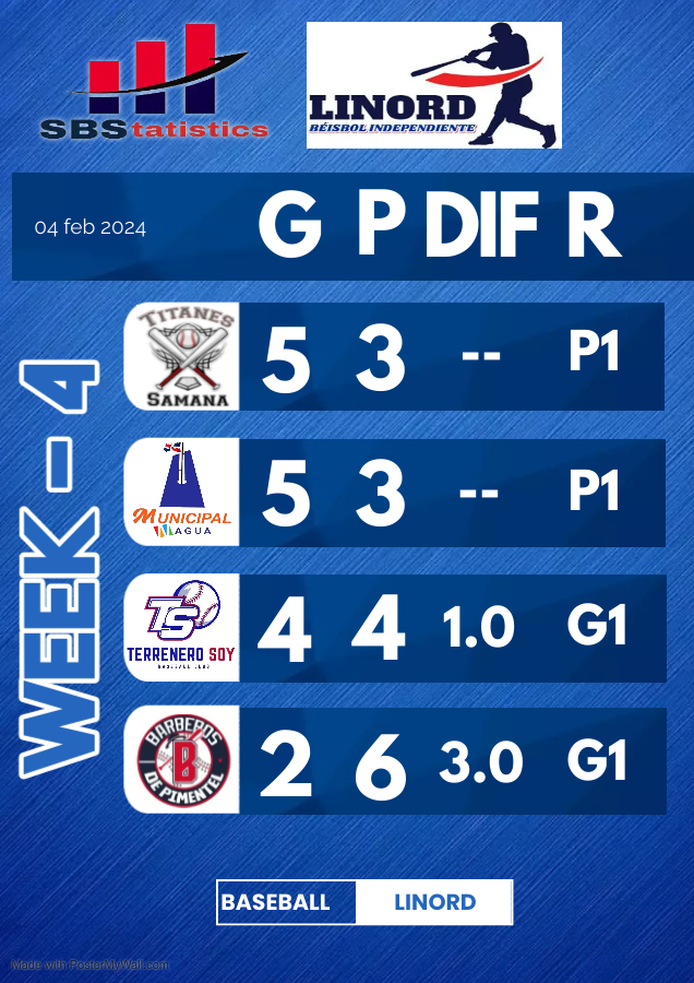 FcoBaezJ's tweet photo. Liga de Béisbol Independiente del Nordeste, sigue quemando en su cuarta semana así va el Standing. https://t.co/IXsv1sNKzU