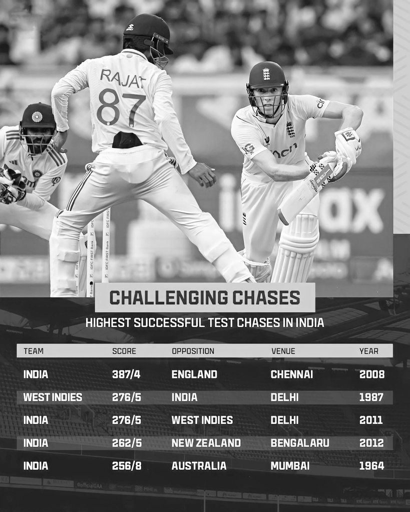 Bazball Aims to Topple the 387 Barrier in India! 🎯🇮🇳

 #WTC25 #ENGvsIND

No One Can do it in India