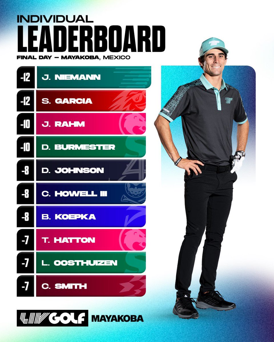 livgolf_league's tweet image. Your final leaderboards in Mayakoba… What an unbelievable season opener 🙌

#LIVGolf