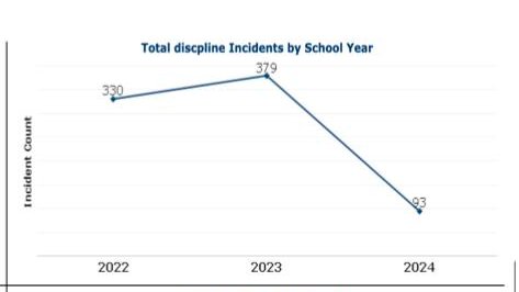 gholson_knights's tweet image. 🪇🥳 CELEBRATE!🙌🏾🎊 G. James Gholson Middle School is on the move!📈 Check out our latest data- attendance is up ⬆️; absenteeism &amp;amp; discipline incidents down ⬇️Our students, families &amp;amp; staff are #safe #seen #supported #successful #UNDAUNTED @pgcps @MillardHouseII @MdPublicSchools