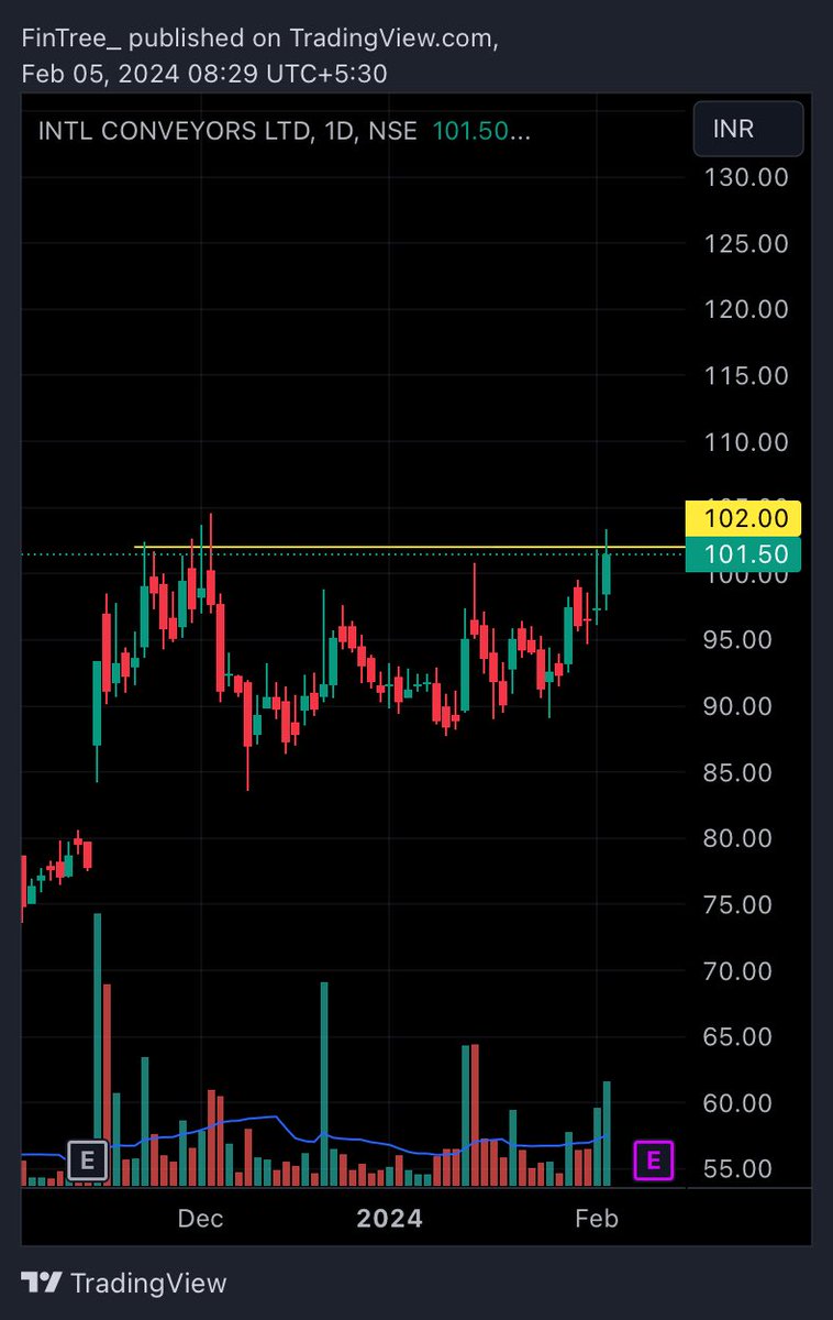 Fintree_in's tweet photo. Intl convey

Buy range :- 102/99
Target:- 111/115

Sl :- 95

#BREAKOUTSTOCKS #StockMarketindia #StockToWatch #stocktobuy https://t.co/jN2ERyUMsg