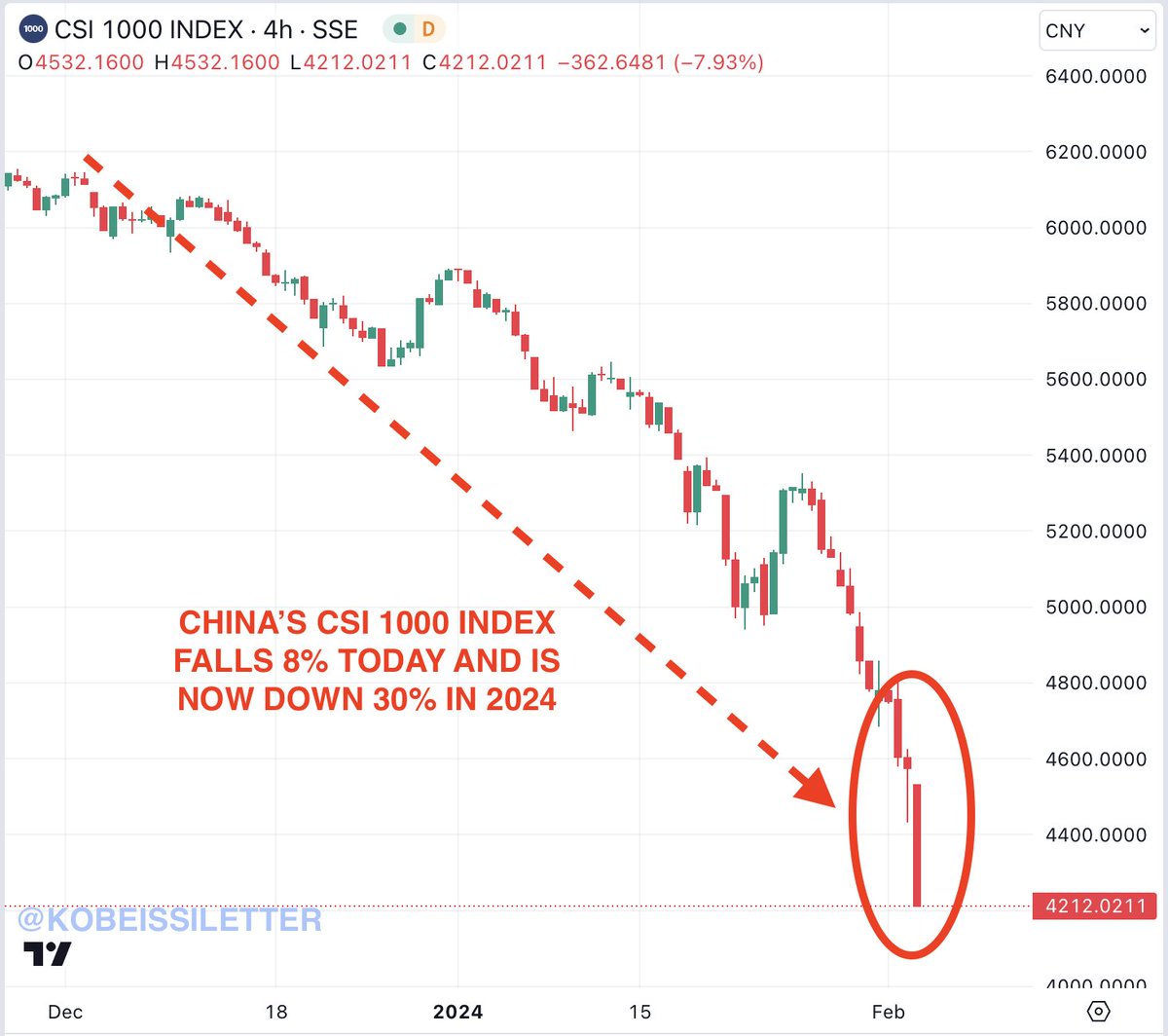 KobeissiLetter's tweet photo. BREAKING: China's CSI 1000 index is now down 8% today and 30% in the first month of 2024.

Over the last 10 days, China's CSI 1000 index is down a massive 21%.

Just minutes ago, China's government pledged once again to help stabilize markets.

This comes after countless stimulus measures and even a short selling ban at some Chinese brokerages.

Last week, Evergrande, China's largest property developer, was ordered to be liquidated by a Hong Kong court.

What is happening in China?