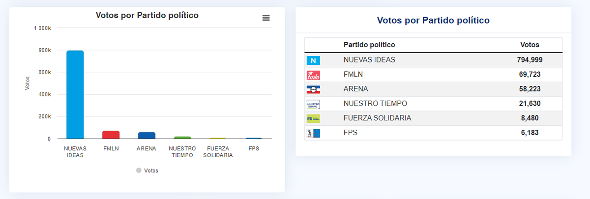 La Prensa Gráfica tweet media