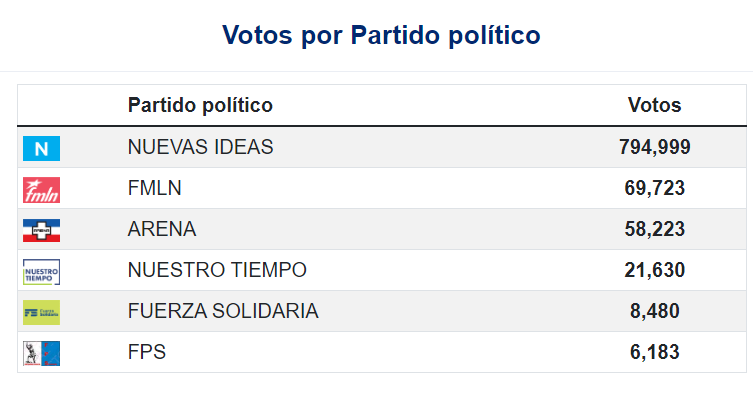 patriciajaniot's tweet photo. Sabemos que @nayibbukele tiene todo a su favor para ganar las presidenciales de #ElSalvador y acumular aún más poder, pero el hecho de que sea él y no el @TSEElSalvador quien oficialice los resultados ensombrece la fiesta del autodenominado "dictador cool".  Las autoridades electorales no han presentado información, su página de internet no cargaba cuando Bukele ya festejaba su reelección, a pesar de la prohibición constitucional, y ni siquiera estaba computada la mayoría de actas. Se trata de una victoria anunciada en un país donde celebran especialmente sus logros en materia de seguridad. Varios presidentes comenzaron a felicitarlo.