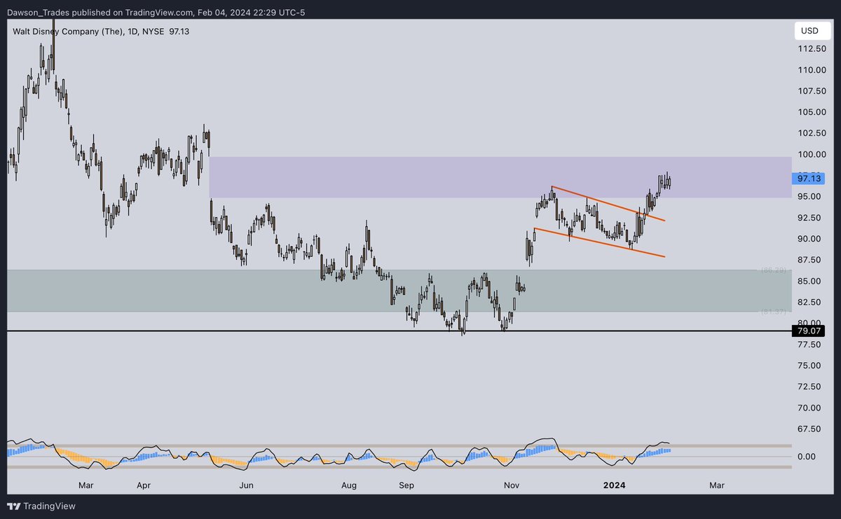 Dawson_Charts's tweet photo. $DIS
- Disney consolidation in daily gap. https://t.co/7P7SKxYyHX