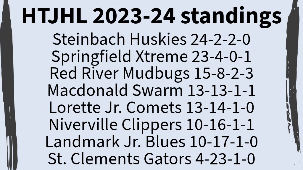 RedRiverMudbugs's tweet photo. Red River Mudbugs finish third in @HTJHL 2023-24 standings 
https://t.co/AV52xGAhgh  #HTJHL https://t.co/KFKpleD8bQ