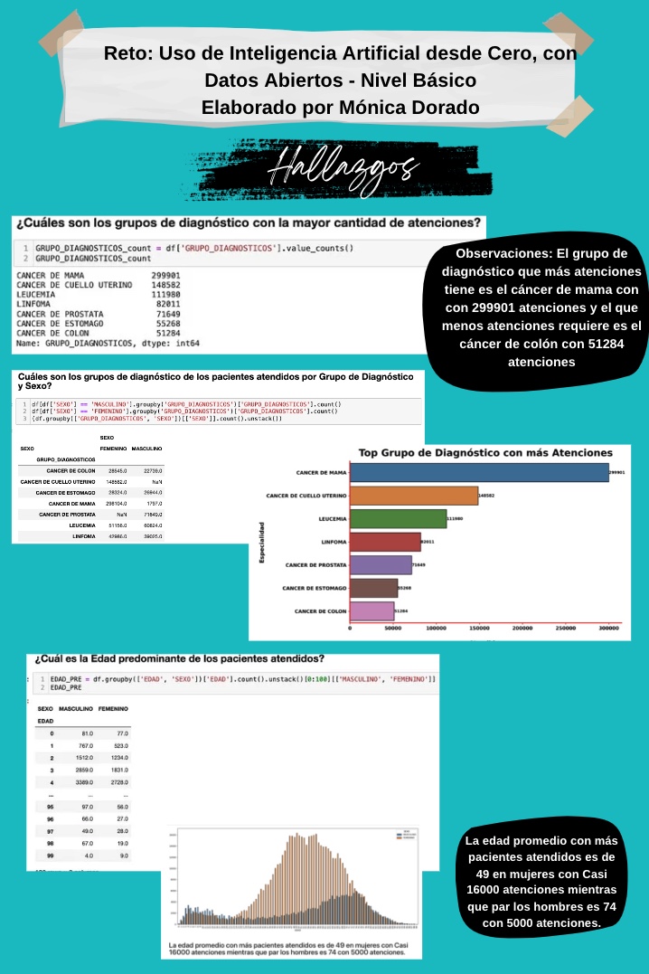 monicador1's tweet photo. Hola comunidad, estos son mis hallazgos del dataset “ATENCIONES DE COBERTURA ONCOLÓGICA PERIODOS 2022 - 2023 - [FISSAL]”. En esta oportunidad lo realicé en Python. 
 #YoUsoIA #ODD2024 #IA #DatosAbiertos #YoUsoDatosAbiertos
@DS4BCommunity https://t.co/AF6KpIsfJE