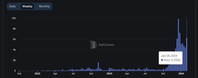 Ximitha18's tweet photo. 🚨 BREAKING: Solana recorded a weekly DEX volume of $6.25 billion, highest weekly volume in 4 weeks.  GROWTH: 40% https://t.co/MxQNzT51s5
