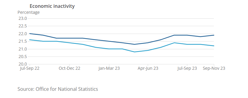 TorstenBell's tweet image. Britain has a bigger but sicker workforce than we previously thought. Headline from new @ONS data this morning. 2.8m people not working because of ill health = record high.