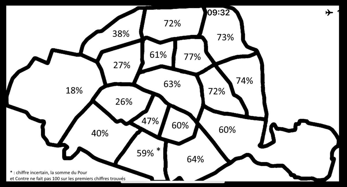 Les % des votants POUR un stationnement SUV plus cher. Ce graphique fait voler en éclats l’idée que les pauvres ont plus besoin de la voiture et s’y accrochent. Les grands défenseurs du SUV en ville sont les riches Parisiens du 16e arrondissement à l’ouest (82% ont voté contre)