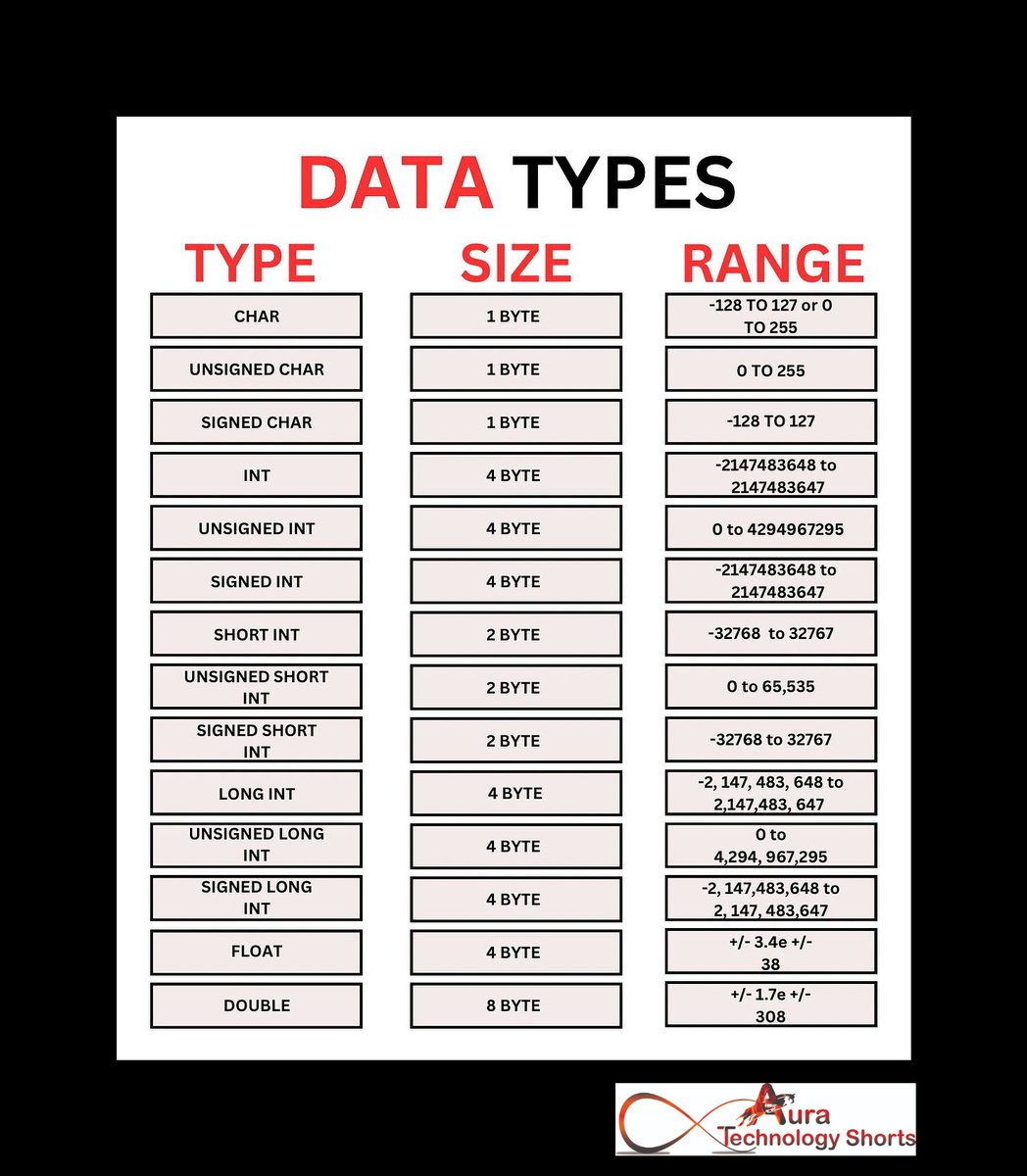 Auratechno72007's tweet image. Data types, size and range
...........
#DataTypesExplained #SizeMatters #RangeOfData #DataTypes101 #DataSizeExplained #DataRangeExplained #DataTypesAndSizes #DataRangeMatters #UnderstandingDataTypes #DataSizeAndRange