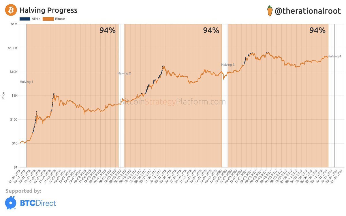 cryptorover's tweet image. #Bitcoin halving progress: 94%
