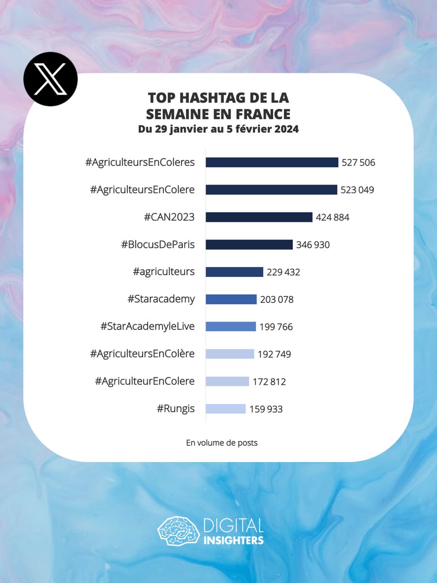 DInsighters's tweet image. 🚜💔 Cette semaine, dans le top 10 des hashtags les plus utilisés en France, nous avons 7 hashtags qui reflètent la colère des agriculteurs. 
#XStats #TwitterStats