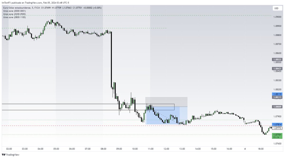 ToniMaura's tweet photo. Trade del Viernes (NY):       
Sell         
TP✅
+4% 
Continuación de la noticia NFP (IOFED) https://t.co/mlafxejHCx