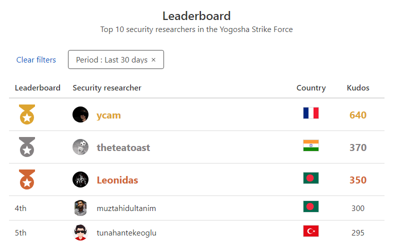 TheTeaToast's tweet photo. Feels great to be at #2 in the last 30 days at @YogoshaOfficial
#BugBounty #ysf #yogosha #ethicalhacking #bugbountytips https://t.co/Ymdrx3DEUQ
