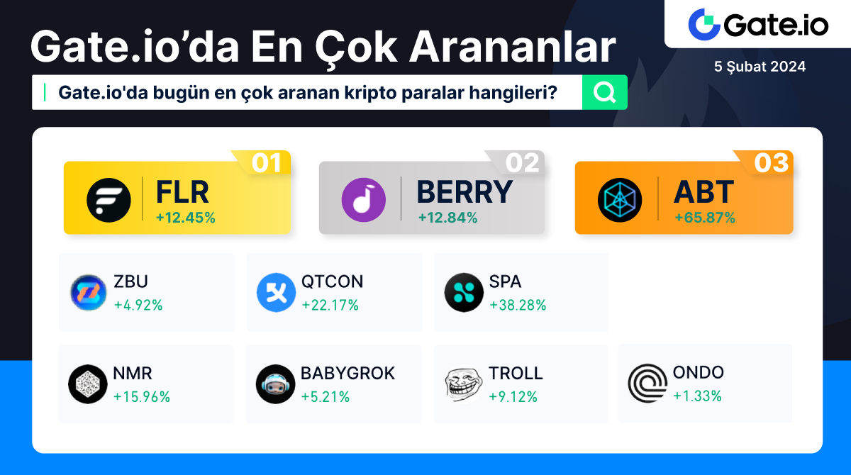 Gate_Turkce's tweet photo. 🔥 https://t.co/pupQ7wXZ7C'da En Çok Arananlar (5 Şubat)
🥇 $FLR: +12.45% | 🥈 $BERRY +12.84% | 🥉 $ABT +65.87%
Sizin https://t.co/pupQ7wXZ7C'da en çok aradığınız tokenler neler❓
#HotSearch #Gateio https://t.co/rNY9E7Cqp6