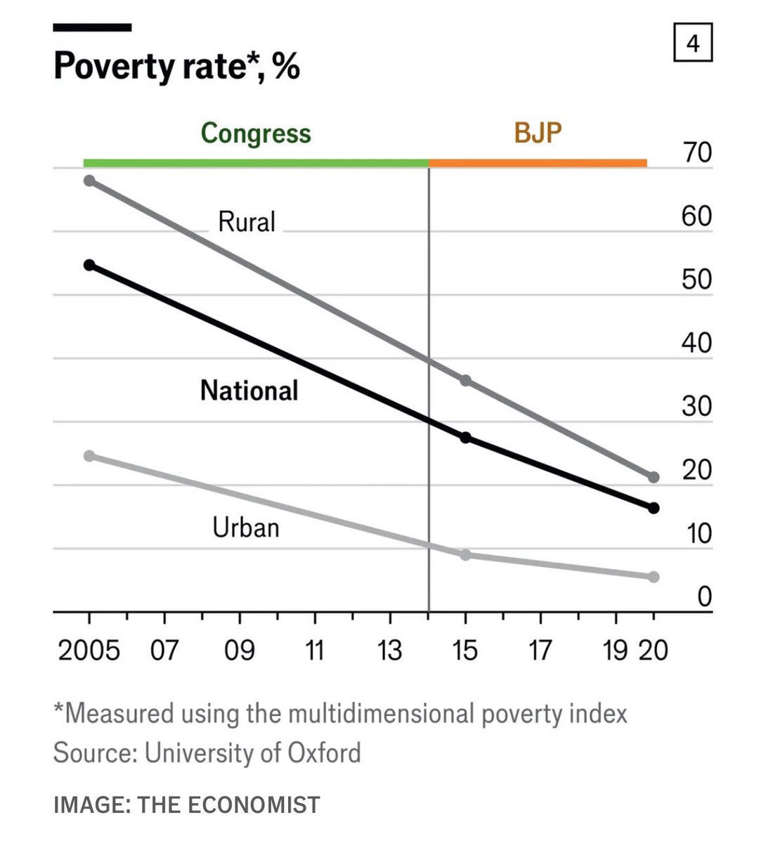 #MondayMotivation

Indira Gandhi said #GaribiHatao in the 70’s, and finally it’s on a steep decline since 2014. But bhakts want to give Modi credit for it.