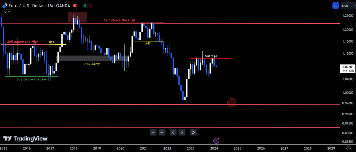 $EURUSD Monthly Reversal started....!!!!